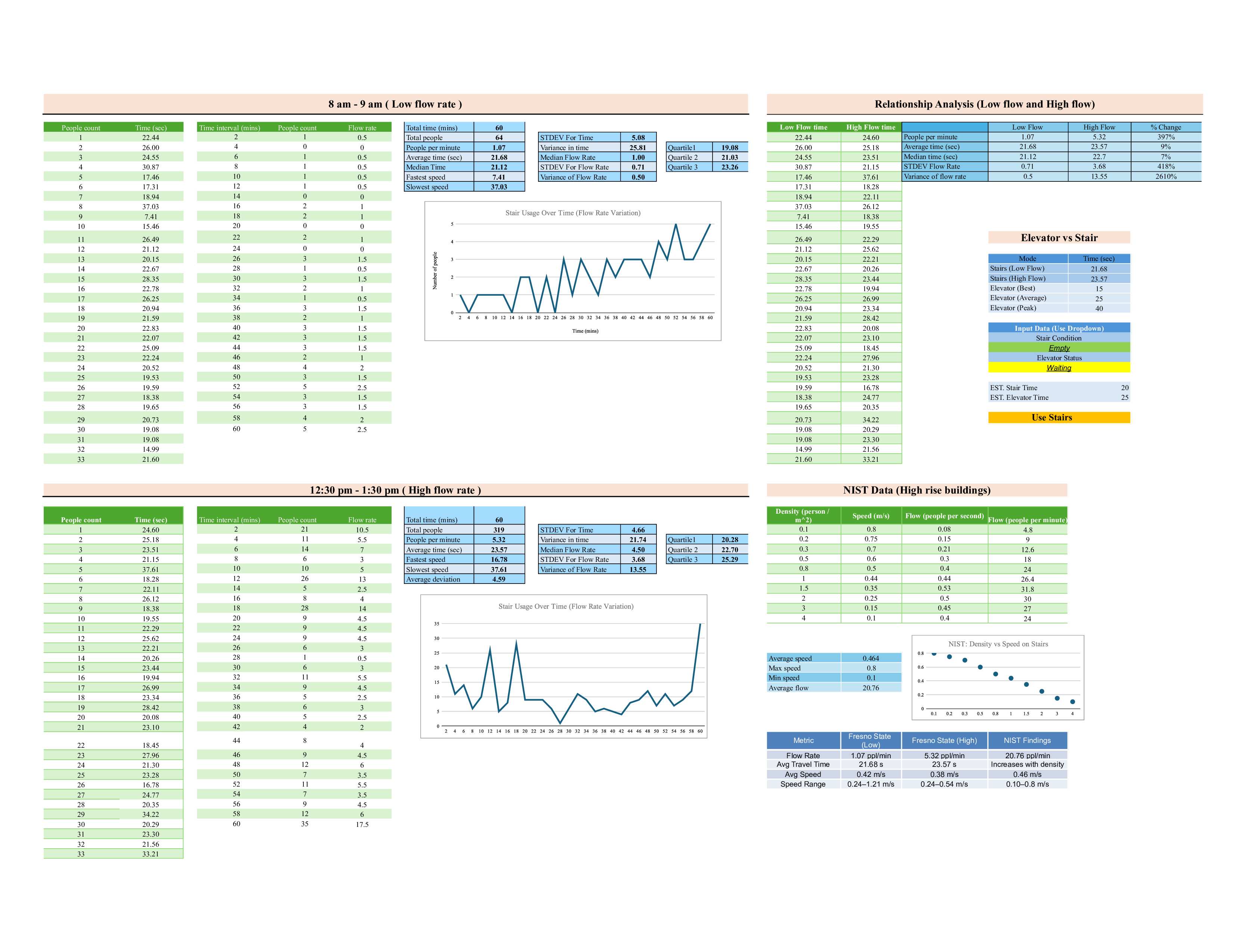 Charts and data comparing lower- and higher-flow stairway conditions