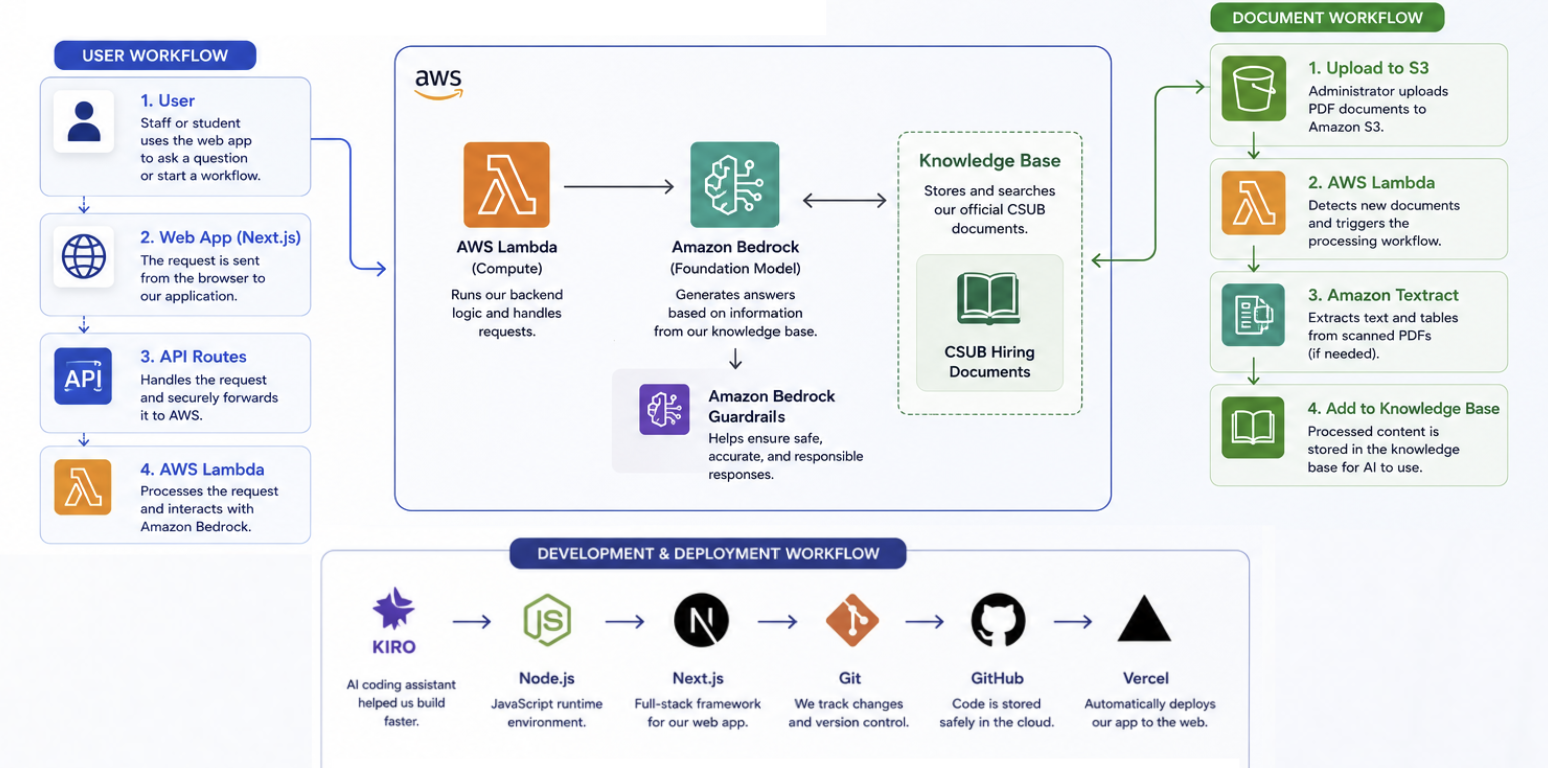 CSUB AI Workflow Assistant system architecture