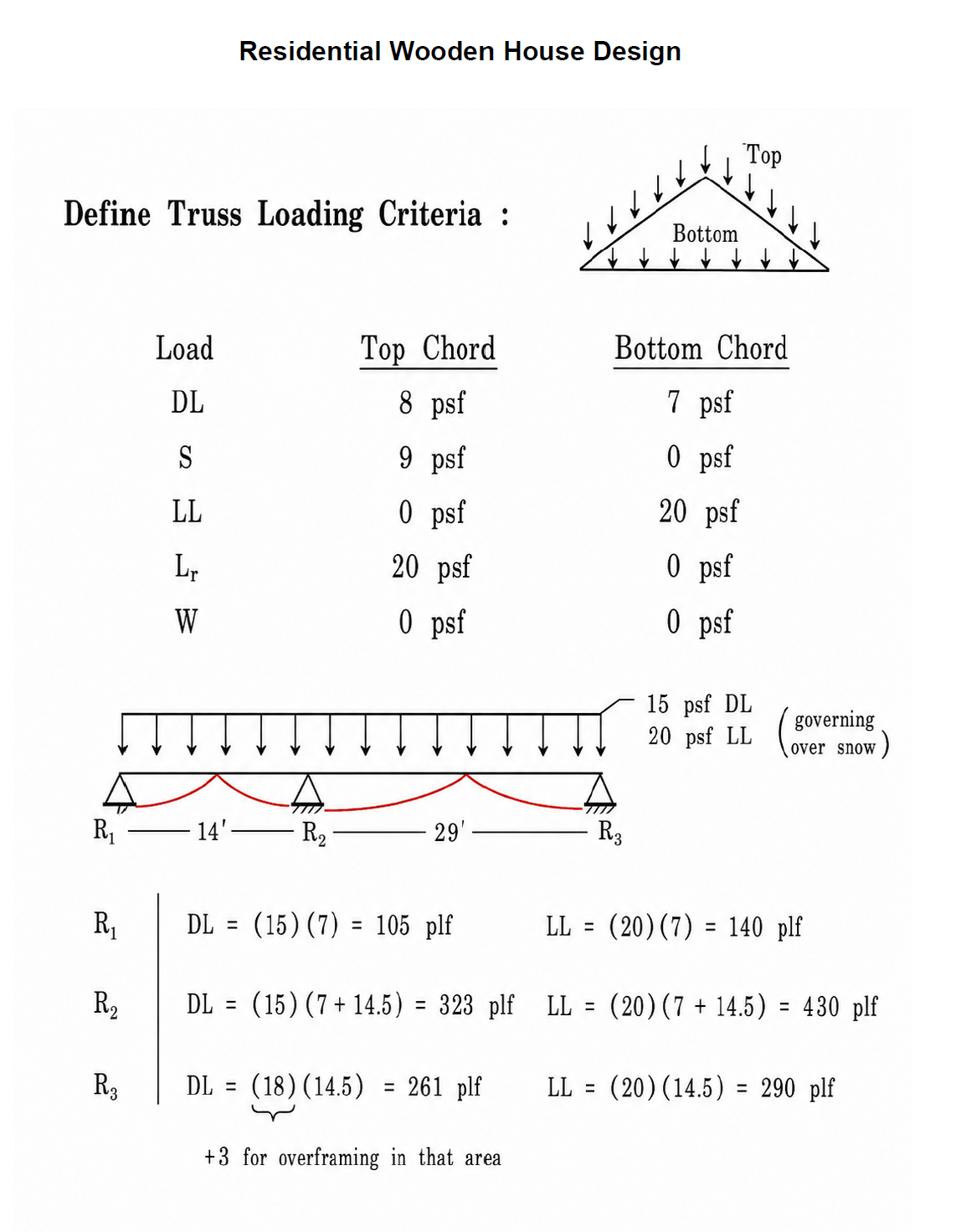 Hand calculations for truss loading and support reactions